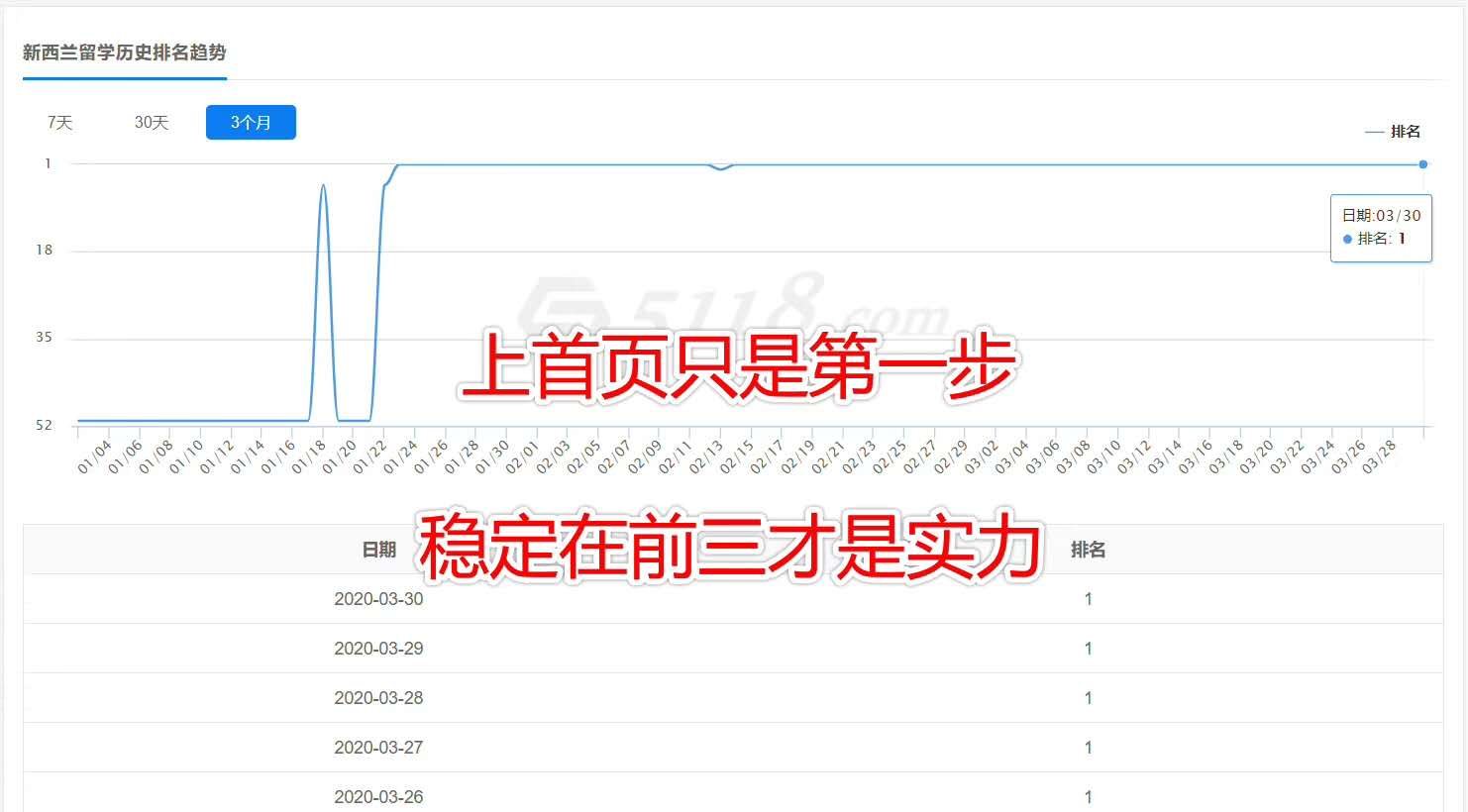 我提供【百度seo优化】建站+优化的一站式服务，没网站建站、没排名优化，都帮你上百度首页