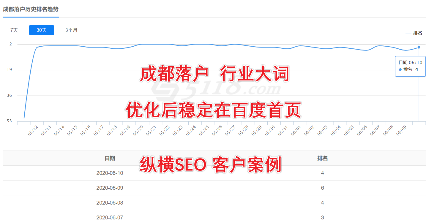 我提供关键词排名优化，5折优惠、快则7天上首页、无效全额退款、正规手段网站安全