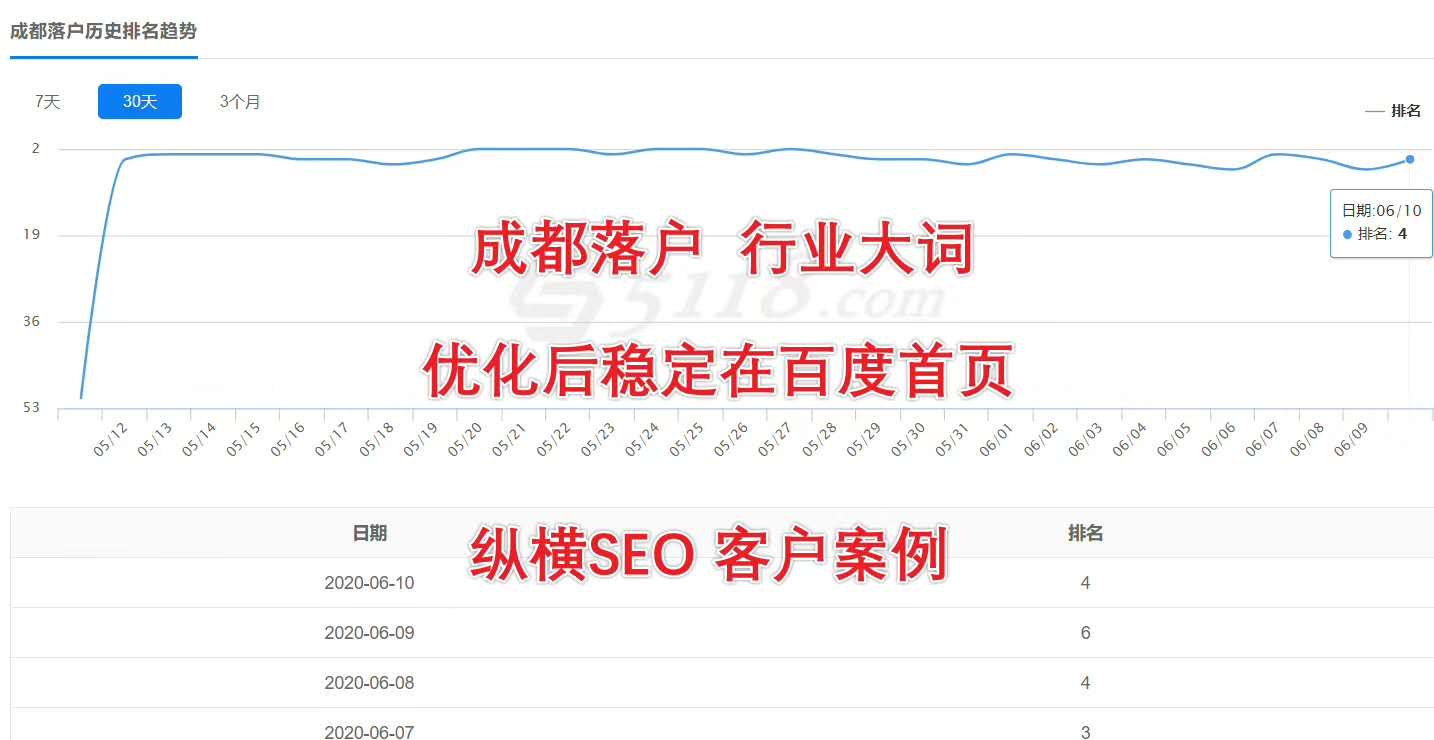 我提供超专业seo优化服务，十多年行业深耕，6月份优化价格低至5折，行业大词、工业大词易上