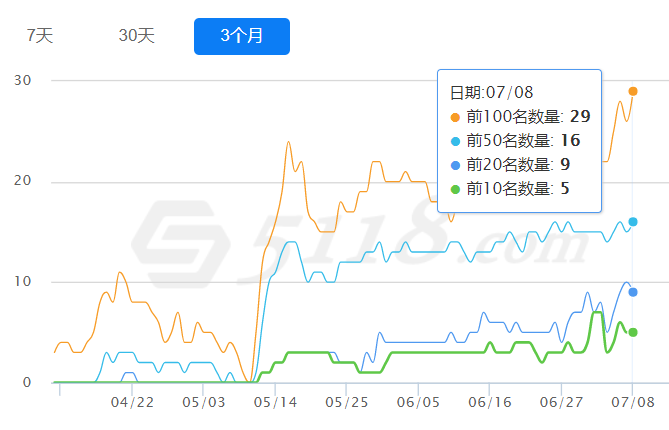 我提供关键词排名优化，正规seo优化方法，网站安全排名稳定，快则 7 天上首页，工业大词等