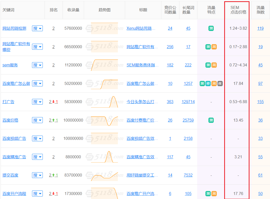 我提供seo优化，低成本获客首选、不限点击、费用不足竞价5%、流量精准、高效打通搜索营销