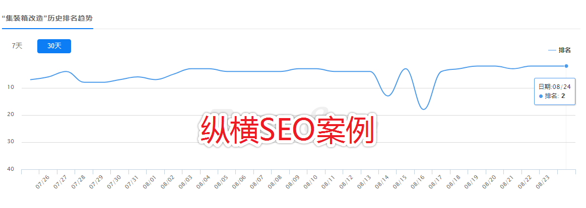 我提供seo优化，核心关键词快速排名上首页，打造霸屏级搜索显示，帮你抢占更多流量和商机